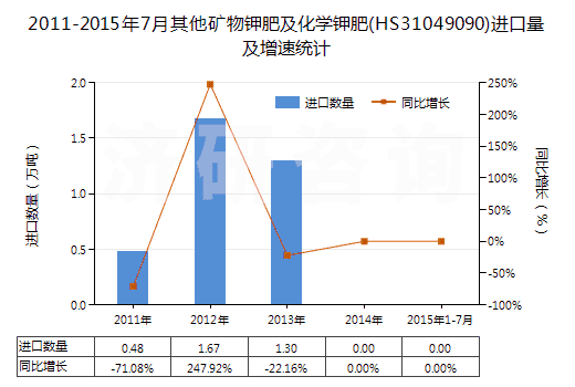 2011-2015年7月其他礦物鉀肥及化學(xué)鉀肥(HS31049090)進(jìn)口量及增速統(tǒng)計(jì)